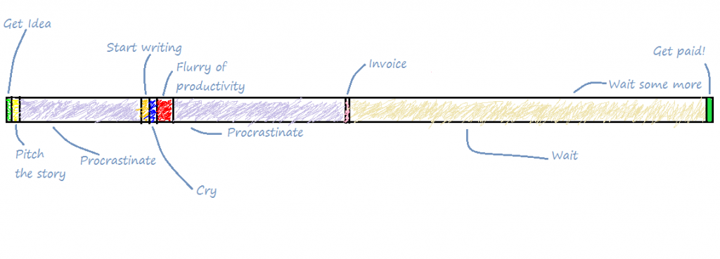 Freelance writer timeline